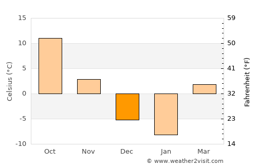 Marion average temperature in December