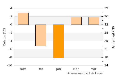 Marion average temperature in January