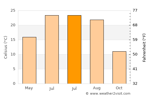 Marion average temperature in July