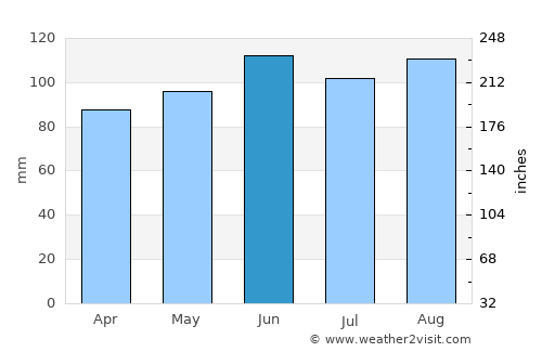 Marion average rain in June