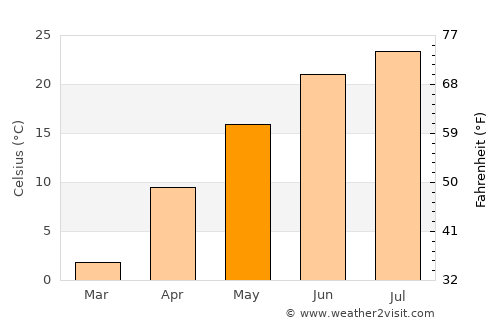 Marion average temperature in May