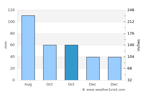 Marion average rain in October