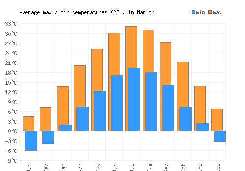 Marion average minimum / maximum temperatures (Celsius)