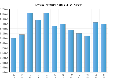Marion monthly rainfall chart (inches)