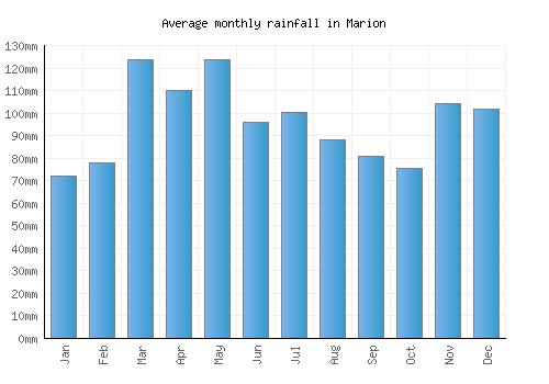 Marion monthly rainfall chart (mm)