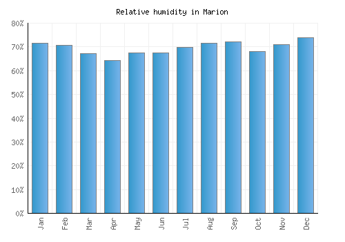 Marion relative humidity averages