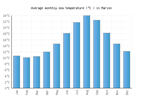 Marion average sea temperature chart (Celsius)