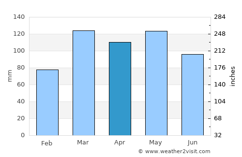 Marion average rain in April