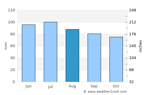 Marion average rain in August