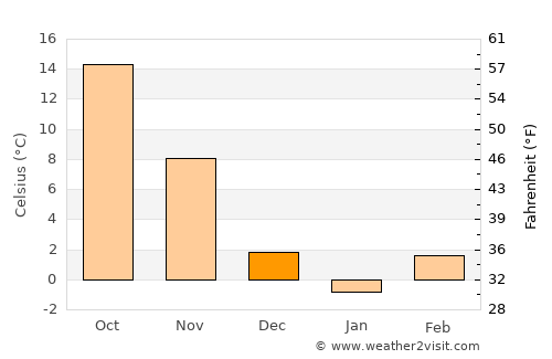 Marion average temperature in December