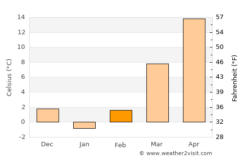 Marion average temperature in February