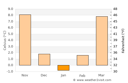 Marion average temperature in January