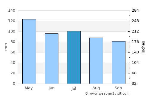 Marion average rain in July