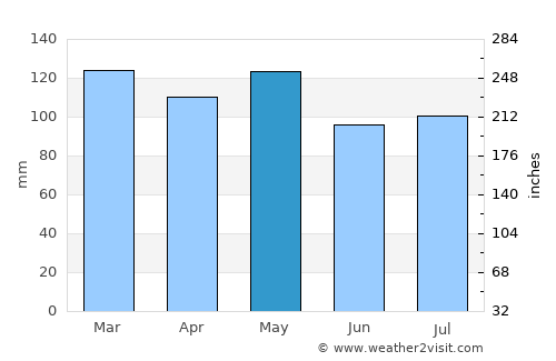 Marion average rain in May