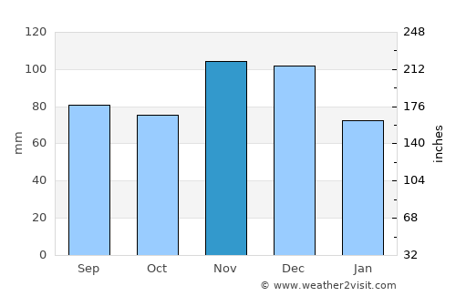 Marion average rain in November