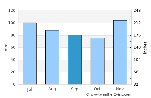 Marion average rain in September