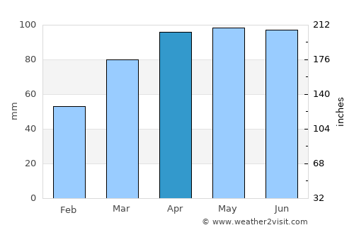 Marion average rain in April
