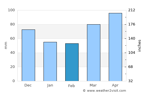 Marion average rain in February