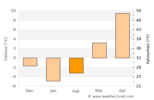 Marion average temperature in February