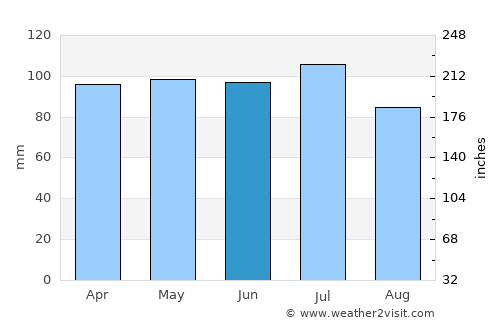 Marion average rain in June