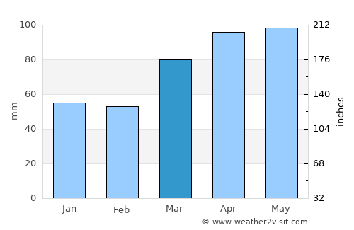 Marion average rain in March