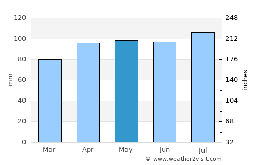 Marion average rain in May