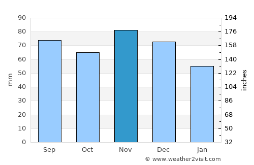 Marion average rain in November