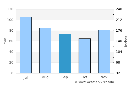 Marion average rain in September