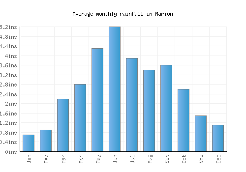 Marion monthly rainfall chart (inches)