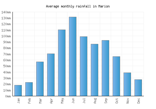 Marion monthly rainfall chart (mm)