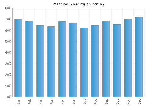 Marion relative humidity averages