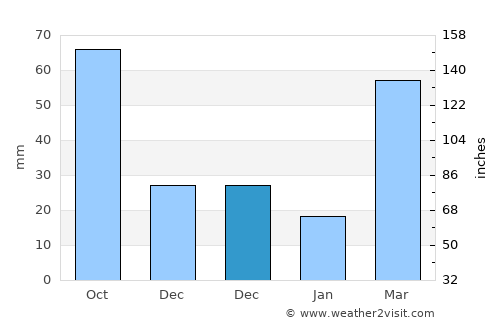 Marion average rain in December