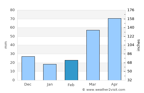 Marion average rain in February