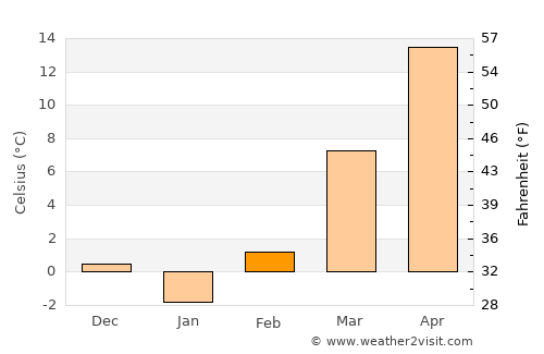 Marion average temperature in February