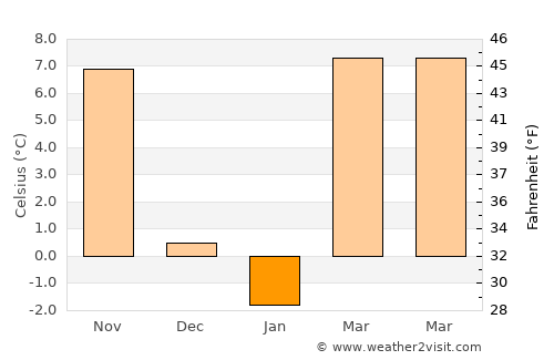 Marion average temperature in January