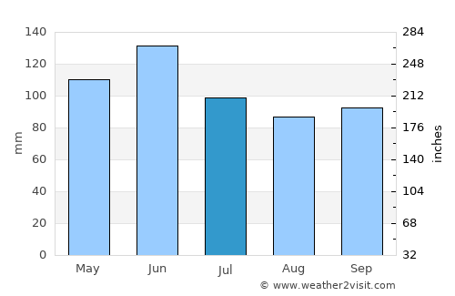 Marion average rain in July