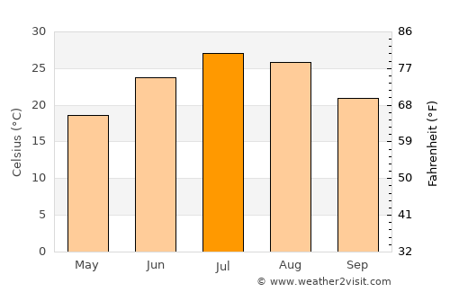 Marion average temperature in July