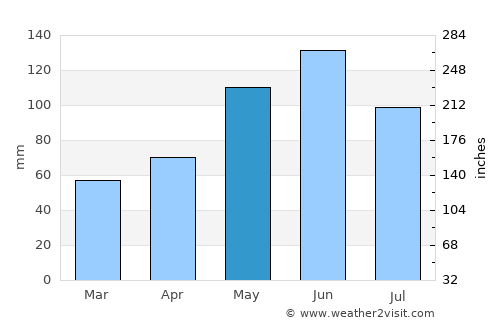 Marion average rain in May
