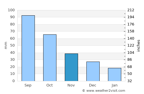 Marion average rain in November