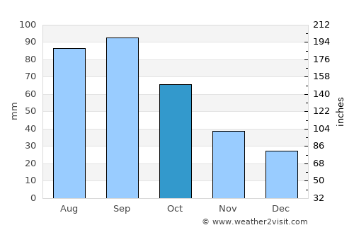 Marion average rain in October