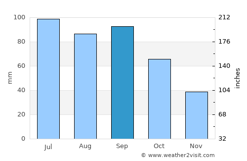 Marion average rain in September