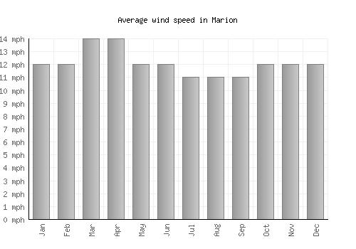 Marion average winspeed by month (mph)
