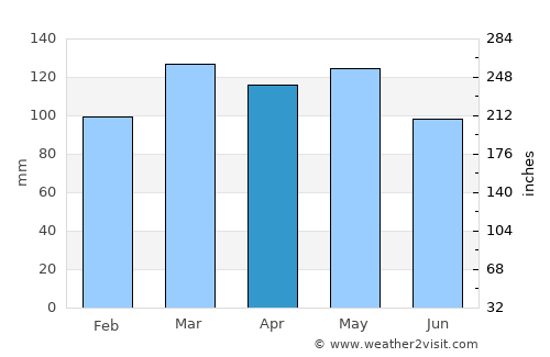 Marion average rain in April