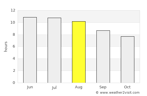 Marion average rain in August