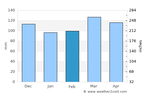 Marion average rain in February