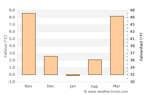 Marion average temperature in January