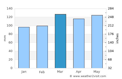 Marion average rain in March
