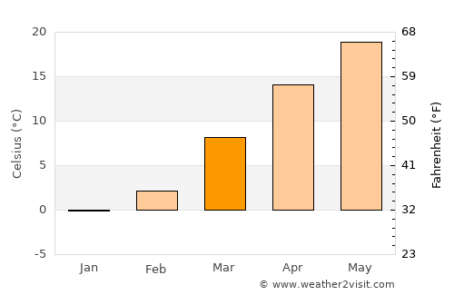 Marion average temperature in March