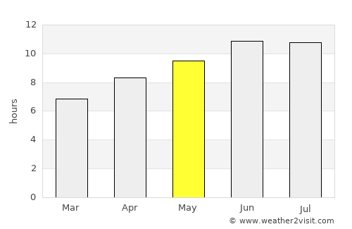 Marion average rain in May