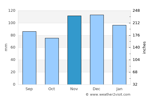 Marion average rain in November